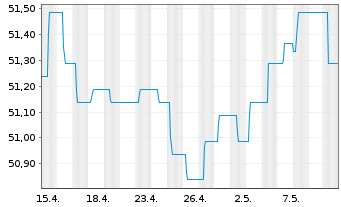 Chart Schoellerbank Vorsorgefonds Inh.-Ant. A o.N. - 1 Month