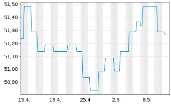 Chart Schoellerbank Vorsorgefonds Inh.-Ant. A o.N. - 1 Monat