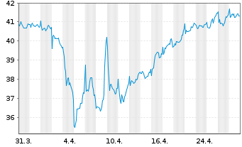 Chart Vienna Insurance Group - 1 Month