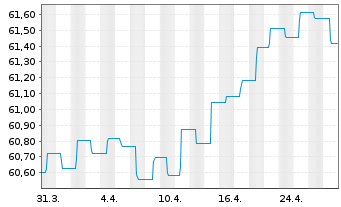 Chart Schoellerbank Anleihefonds Inh.-Ant. A o.N. - 1 mois