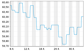 Chart Schoellerbank Anleihefonds Inh.-Ant. A o.N. - 1 Month