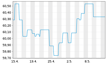 Chart Schoellerbank Anleihefonds Inh.-Ant. A o.N. - 1 Monat