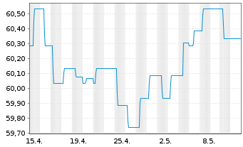 Chart Schoellerbank Anleihefonds Inh.-Ant. A o.N. - 1 mois