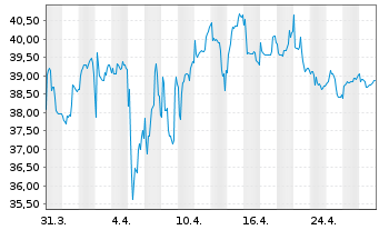 Chart Rosenbauer International AG - 1 Month