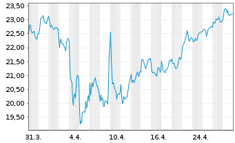 Chart voestalpine AG - 1 Monat