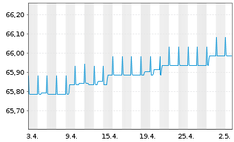 Chart Schoellerbank Kurzinvest Inh.-Ant. A o.N. - 1 Month