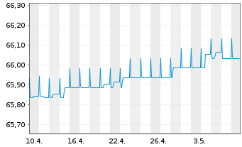 Chart Schoellerbank Kurzinvest Inh.-Ant. A o.N. - 1 Month