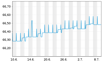 Chart Schoellerbank Kurzinvest Inh.-Ant. A o.N. - 1 mois
