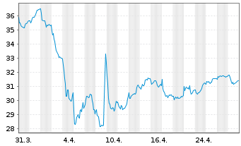 Chart Schoeller-Bleckm. OILF. EQU.AG - 1 mois