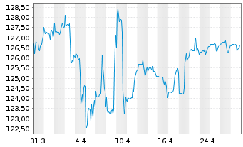 Chart PRIME VALUES Income Inh.-Ant. (EUR) A o.N. - 1 mois