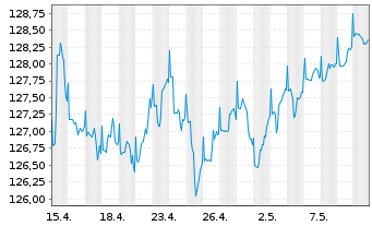 Chart PRIME VALUES Income Inh.-Ant. (EUR) A o.N. - 1 Monat