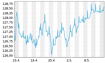 Chart PRIME VALUES Income Inh.-Ant. (EUR) A o.N. - 1 Month