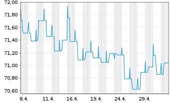 Chart Raiffeisen-Euro-Rent Inh.-Ant.(R) A Stückorder o.N - 1 Month