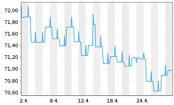 Chart Raiffeisen-Euro-Rent Inh.-Ant.(R) A Stückorder o.N - 1 Month