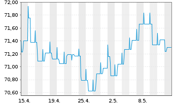 Chart Raiffeisen-ESG-Euro-Rent - 1 Monat