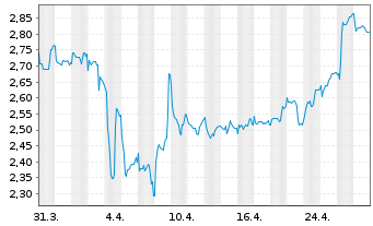 Chart POLYTEC Holding AG - 1 mois