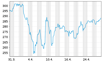 Chart Erste Responsible Stock Global Inh.-Anteile A o.N. - 1 Monat