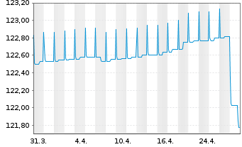 Chart ERSTE RESPONSIBLE RESERVE Inh.Anteile(T)(EUR)o.N. - 1 Month