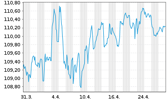 Chart Österreich, Republik EO-Med.-T. Nts 2007(37) 144A - 1 Month