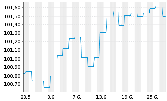 Chart ERSTE BOND EM CORPORATE Inh.Ant. EUR R01(A)(EUR)oN - 1 Month