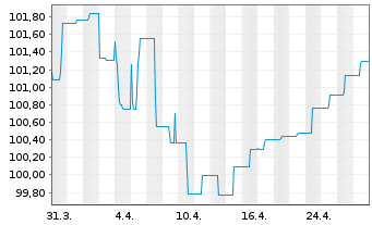 Chart ERSTE BOND EM CORPORATE Inh.Ant. EUR R01(A)(EUR)oN - 1 Month