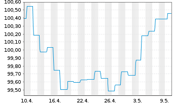 Chart ERSTE BOND EM CORPORATE Inh.Ant. EUR R01(A)(EUR)oN - 1 Monat