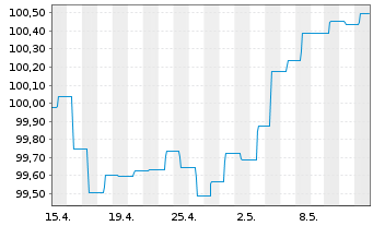 Chart ERSTE BOND EM CORPORATE Inh.Ant. EUR R01(A)(EUR)oN - 1 Month