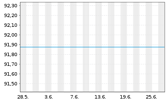 Chart Raiffeisen-Russland-Aktien - 1 Monat