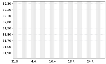 Chart Raiffeisen-Russland-Aktien - 1 Monat