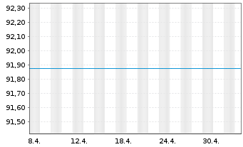 Chart Raiffeisen-Russland-Aktien Inh. Anteile (R) V o.N. - 1 Month