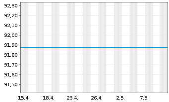 Chart Raiffeisen-Russland-Aktien - 1 mois