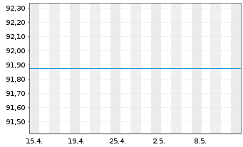 Chart Raiffeisen-Russland-Aktien - 1 Month