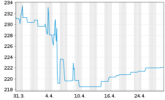 Chart C-QUADRAT ARTS Total Ret.Bal. Inh-Ant VT A o.N. - 1 Monat