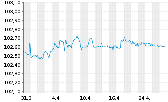 Chart Österreich, Republik EO-Med.-T. Nts 2009(26) 144A - 1 Month