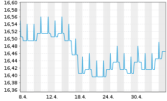 Chart 1-AM AllStars Conservative Inhaber-Anteile VT A oN - 1 Monat