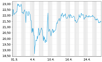 Chart Kontron AG - 1 mois