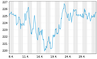 Chart Gutmann Global Dividends Inh.Anteile A EUR o.N. - 1 Month