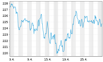 Chart Gutmann Global Dividends Inh.Anteile A EUR o.N. - 1 Month