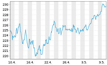 Chart Gutmann Global Dividends Inh.Anteile A EUR o.N. - 1 mois