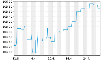 Chart Erste Respon.Bd Euro Corporate Inh.Anteile A o.N. - 1 Month