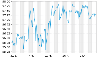 Chart Österreich, Republik EO-Med-Term Notes 2012(44) - 1 Month