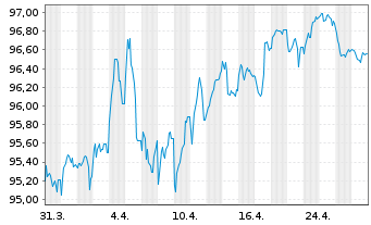 Chart Österreich, Republik EO-Bundesobl. 2013(34) - 1 Month