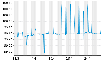 Chart Österreich, Republik EO-Bundesobl. 2015(25) - 1 mois