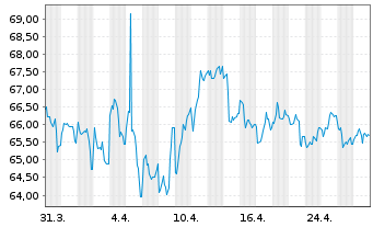 Chart Österreich, Republik EO-Med.-Term Notes 2017(2117) - 1 Month