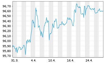 Chart Österreich, Republik EO-Medium-Term Notes 2018(28) - 1 mois