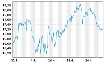 Chart Immofinanz AG - 1 Month