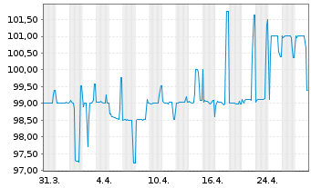 Chart Best in Prkg - Konzernfin.GmbH EO-MTN. 2018(28) - 1 Month