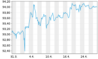 Chart Österreich, Republik EO-Medium-Term Notes 2019(29) - 1 mois