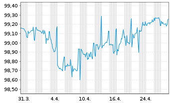 Chart voestalpine AG EO-Medium-Term Notes 2019(26) - 1 Month