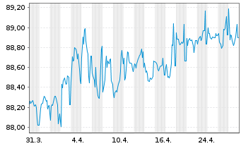 Chart Oberbank AG EO-Medium-Term Notes 2020(30) - 1 mois